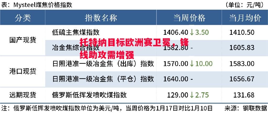 托特纳目标欧洲赛卫冕，锋线助攻需增强